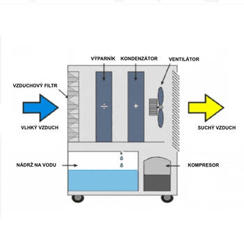 Odvlhčovač vzduchu DH732P  - 4